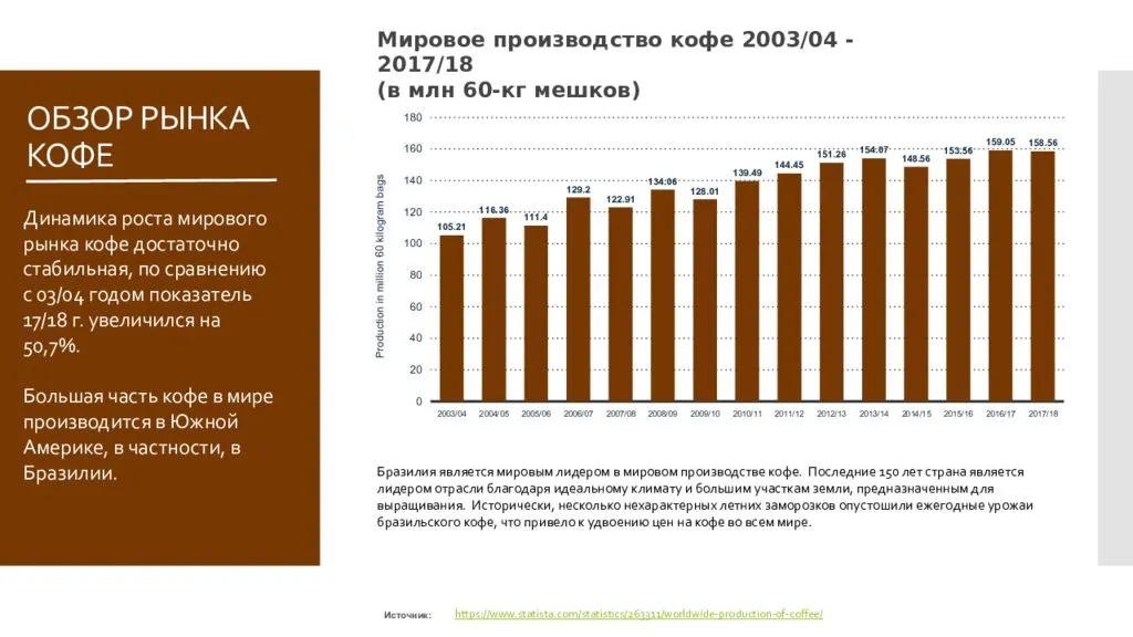Мировой рынок кофе. Рынок кофе в России 2021. Динамика рынка кофе.