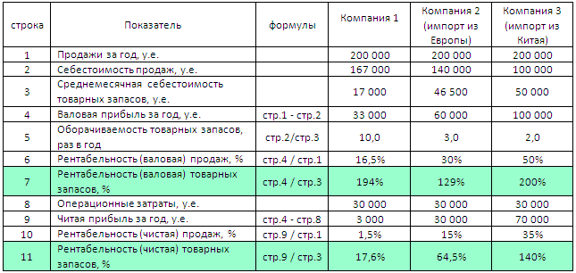 Рентабельность без ндс. Таблица стоимости товаров. План продаж продукции. Затраты на продукты от выручки. Рассчитать прибыль торгового предприятия.